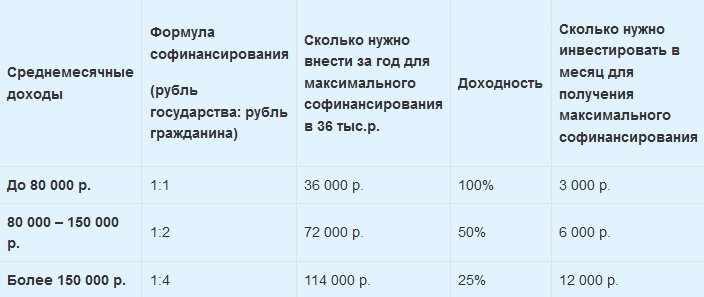 Условия софинансирования со стороны государства