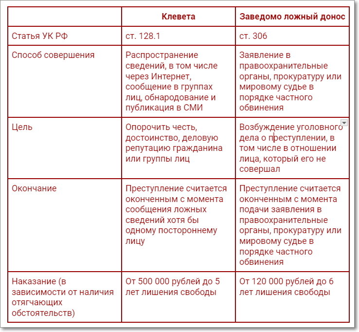 Сравнительная таблица отличий Клеветы от Заведомо ложного доноса