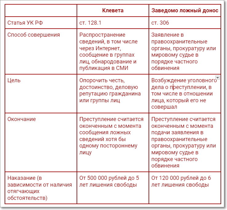 Отличие клеветы от доноса