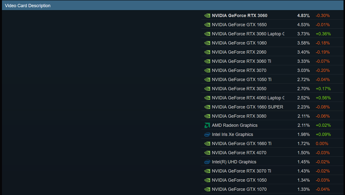 ТОП-20 самых популярных пидеокарт мира по версии Steam