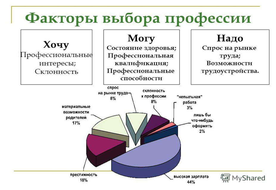 Проект проблема выбора профессии в подростковом возрасте Как выбрать будущую профессию подростку проект