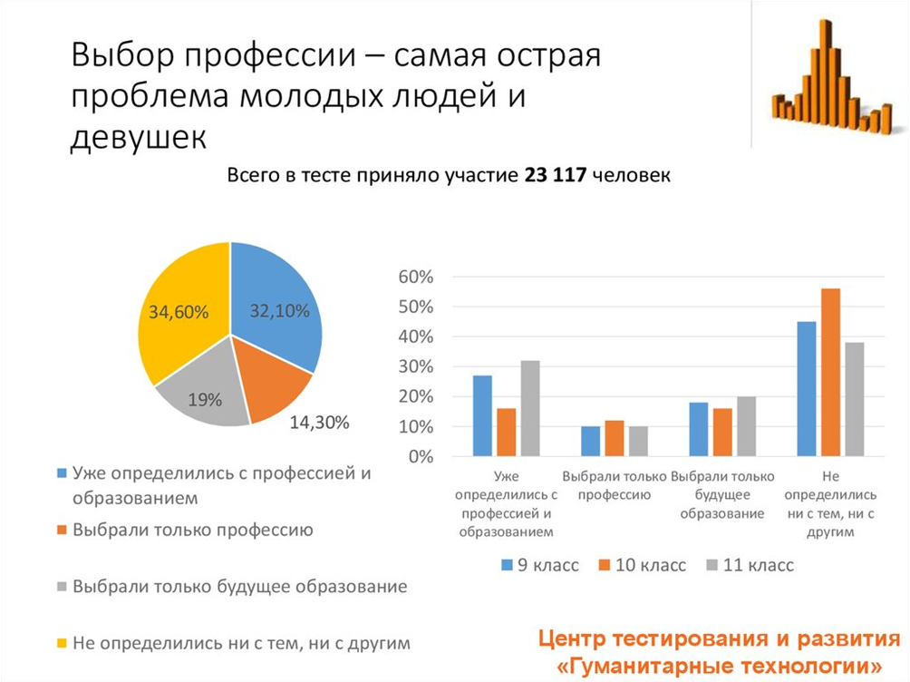 Проблемы выборов в мире. Статистика по профориентации. Статистика выбора профессии. Диаграмма по выбору профессии. Статистические данные по выбору профессии.