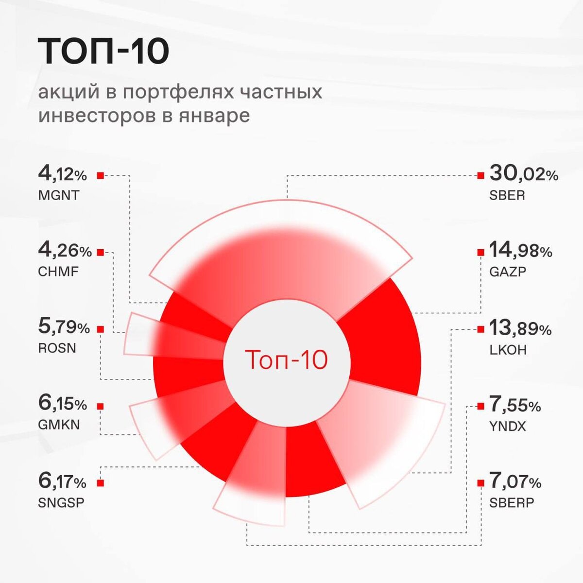 Сколько зарабатывают на акциях сбербанка