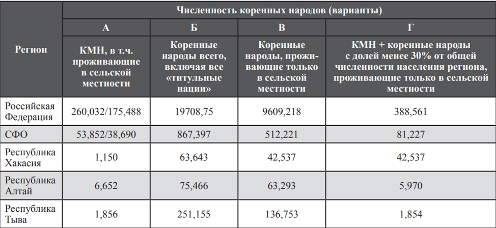 Коренные народы Российской Федерации (тыс. чел.) (Паникарова 2014)
