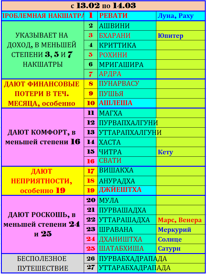 Накшатры планет указаны на момент вхождения Солнца в Водолей, т.е. 13.02.2024.