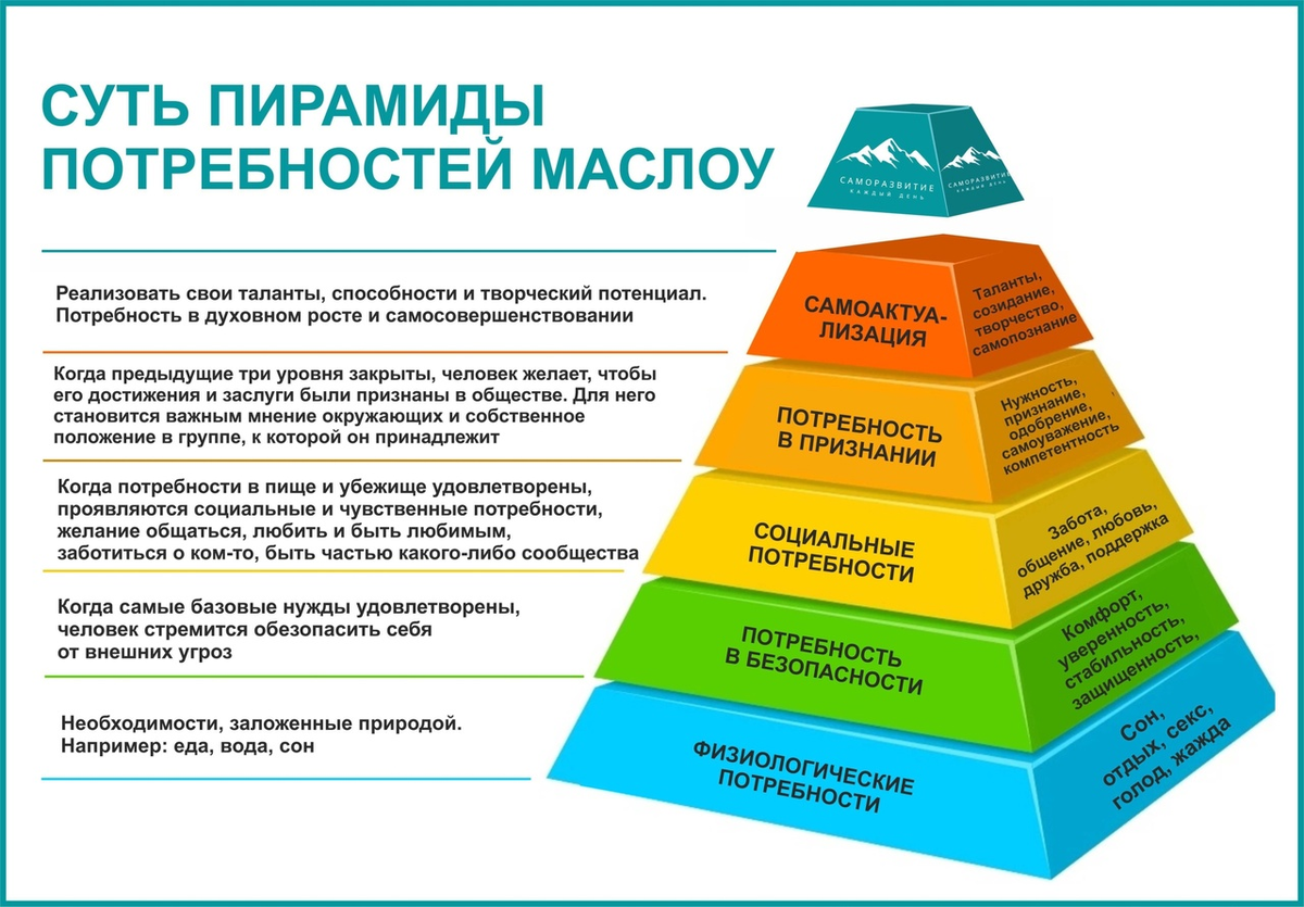Потребности личности в образовании. Пирамида Маслоу 7 уровней. Базовые потребности человека Маслоу. Пирамида Маслоу 5 ступеней. Пирамида потребностей Маслоу 5 уровней.