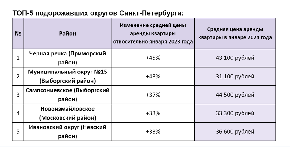    Список муниципальных округов в Петербурге, где за последний год сильнее всего увеличились цена на съёмные квартиры. Автор фото: "Яндекс Аренда"