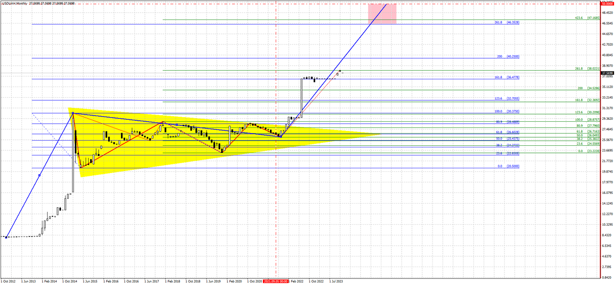 Ценовой график USD/UAH от 06.02.2024г.