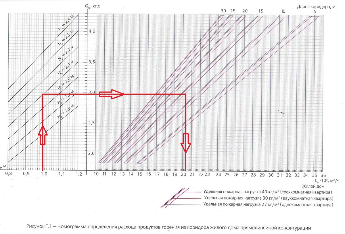 Номограмма определения расхода продуктов горения из коридора жилого дома при прямолинейной конфигурации
