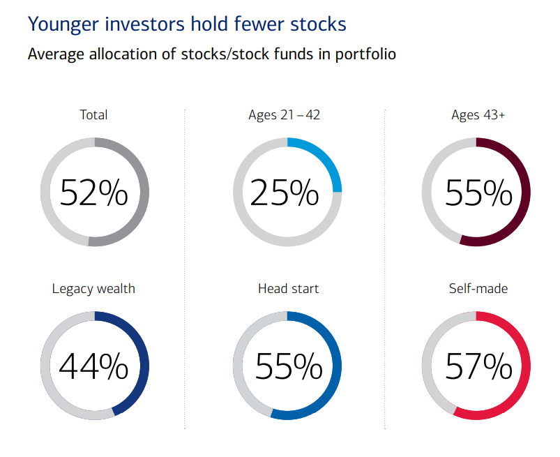 В акции молодежь инвестирует в 2 раза меньше, чем старшее поколение