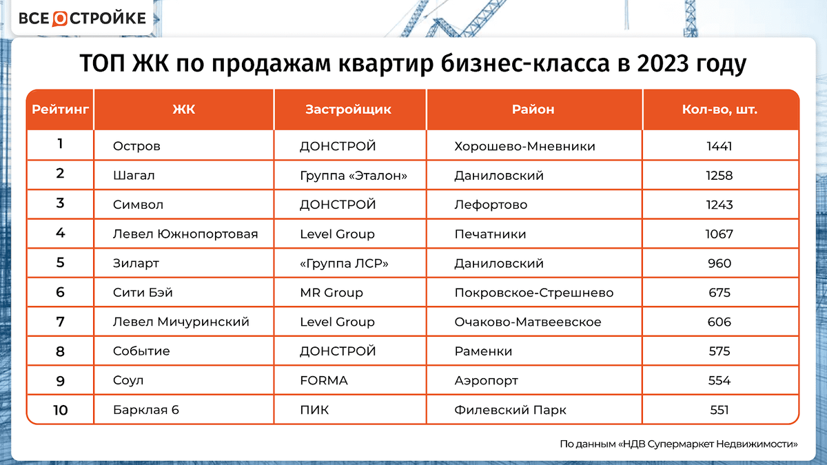 ТОП ЖК по продажам квартир бизнес-класса в 2023 году | Всё о стройке | Дзен