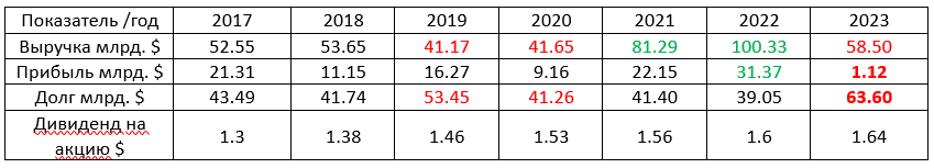 Таблица 1.  Финансовые показатели Pfizer