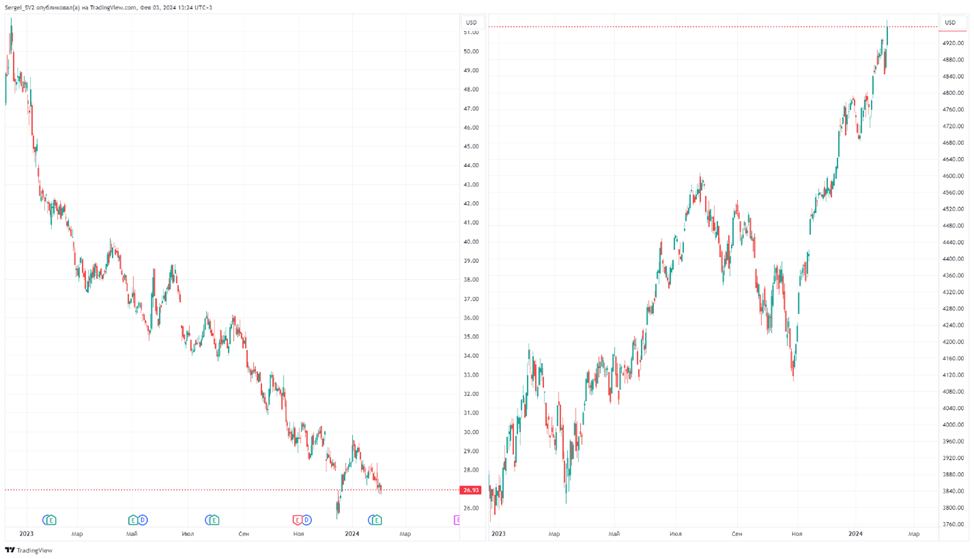 Картинка 1. Сравнение графиков котировок - слева акций Pfizer, а справа индекса S&P 500. 