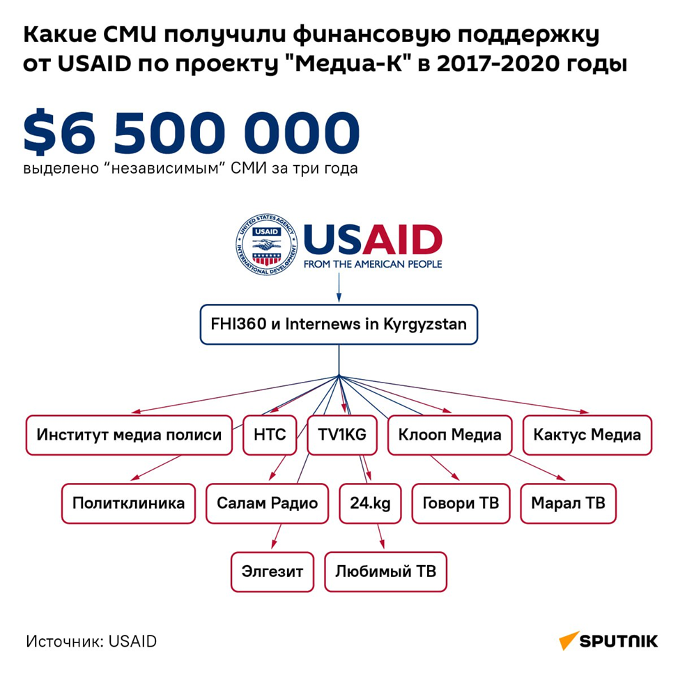 Говорят одно, а делают другое: как Запад пытается влиять на кыргызское  общество руками местных НКО | Sputnik Узбекистан | Дзен