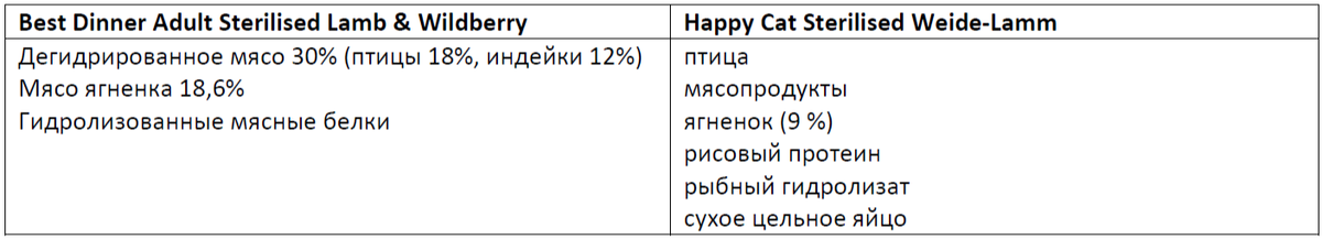 Привет, заботливые хозяева! Сегодня я рассмотрел составы двух популярных брендов: Best Dinner (Россия) и Happy Cat (Германия). Готовы к подробному разбору и сравнению? Какие у вас ставки?-2