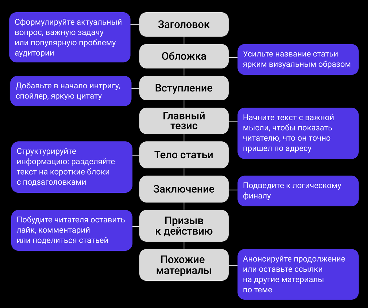 Анатомия статьи: как выглядит структура идеальной публикации | Дзен для  авторов | Дзен