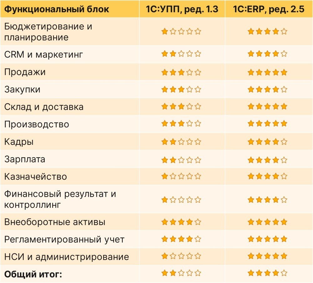 Таблица сравнения УПП и ЕРП по функциональным блокам