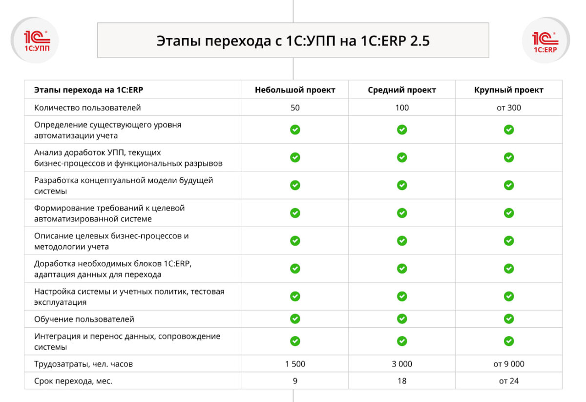 Переход с 1С:УПП на 1С:ERP | 1С-интегратор WiseAdvice-IT | Дзен