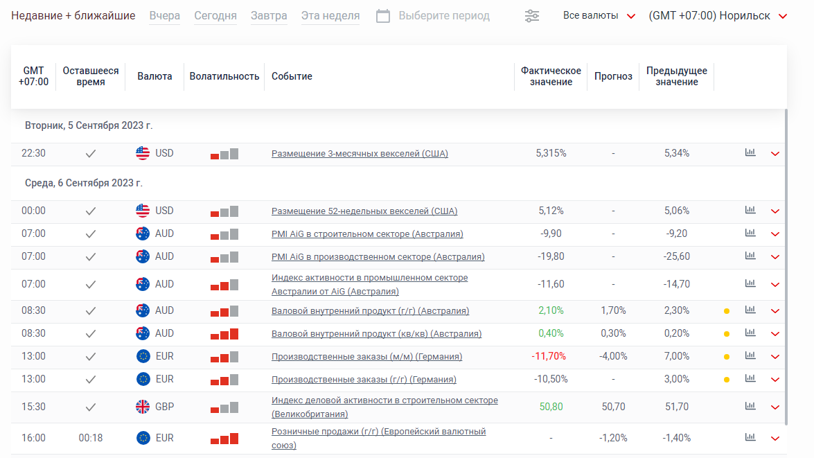 В календаре есть фактические, прогнозные и предыдущие значения. Это помогает трейдерам планировать стратегию на рынке 