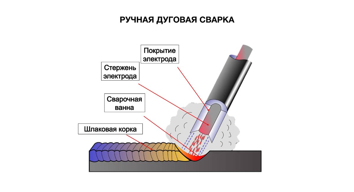 Типы сварки ручная дуговая Типы сварки ручная дуговая