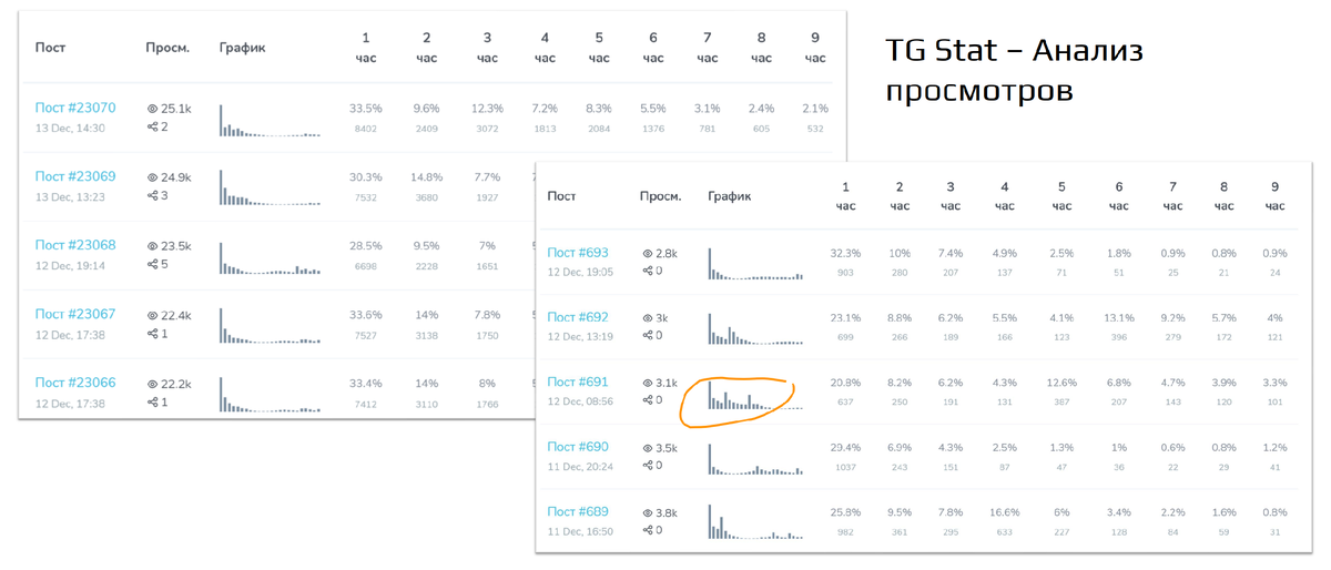 Подозрительное распределение просмотров постов