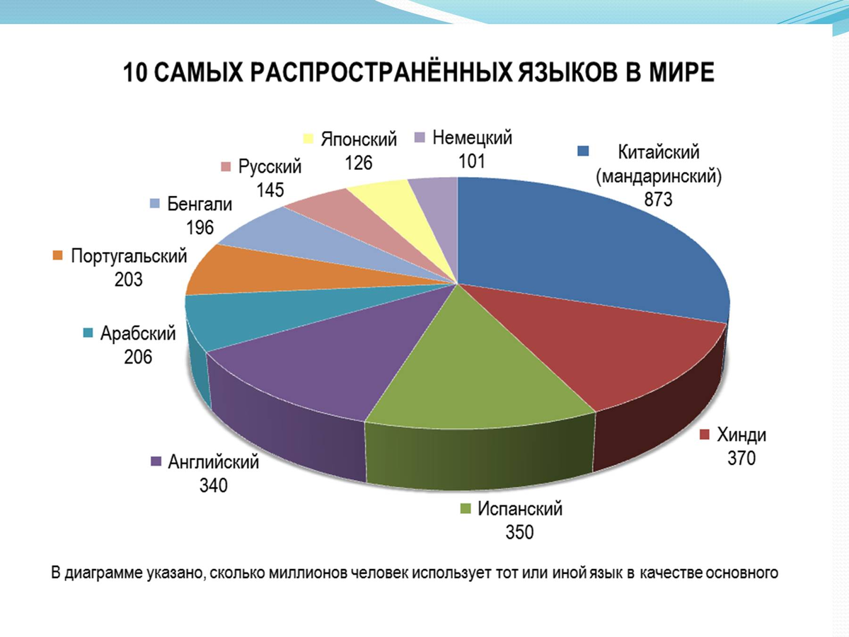 Язык насколько