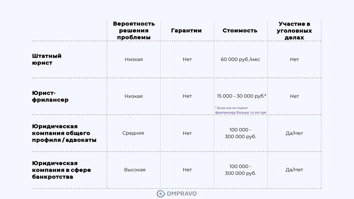 Сравнительная таблица участия юристов в обособленном споре по делу о банкротстве юридического лица