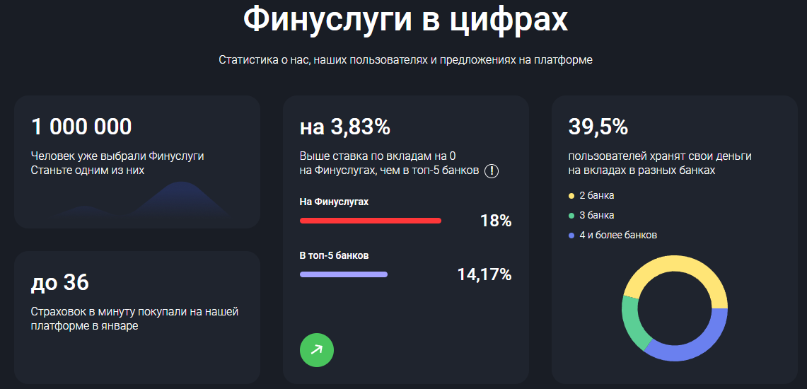 Всё больше граждан выбирают Финуслуги 