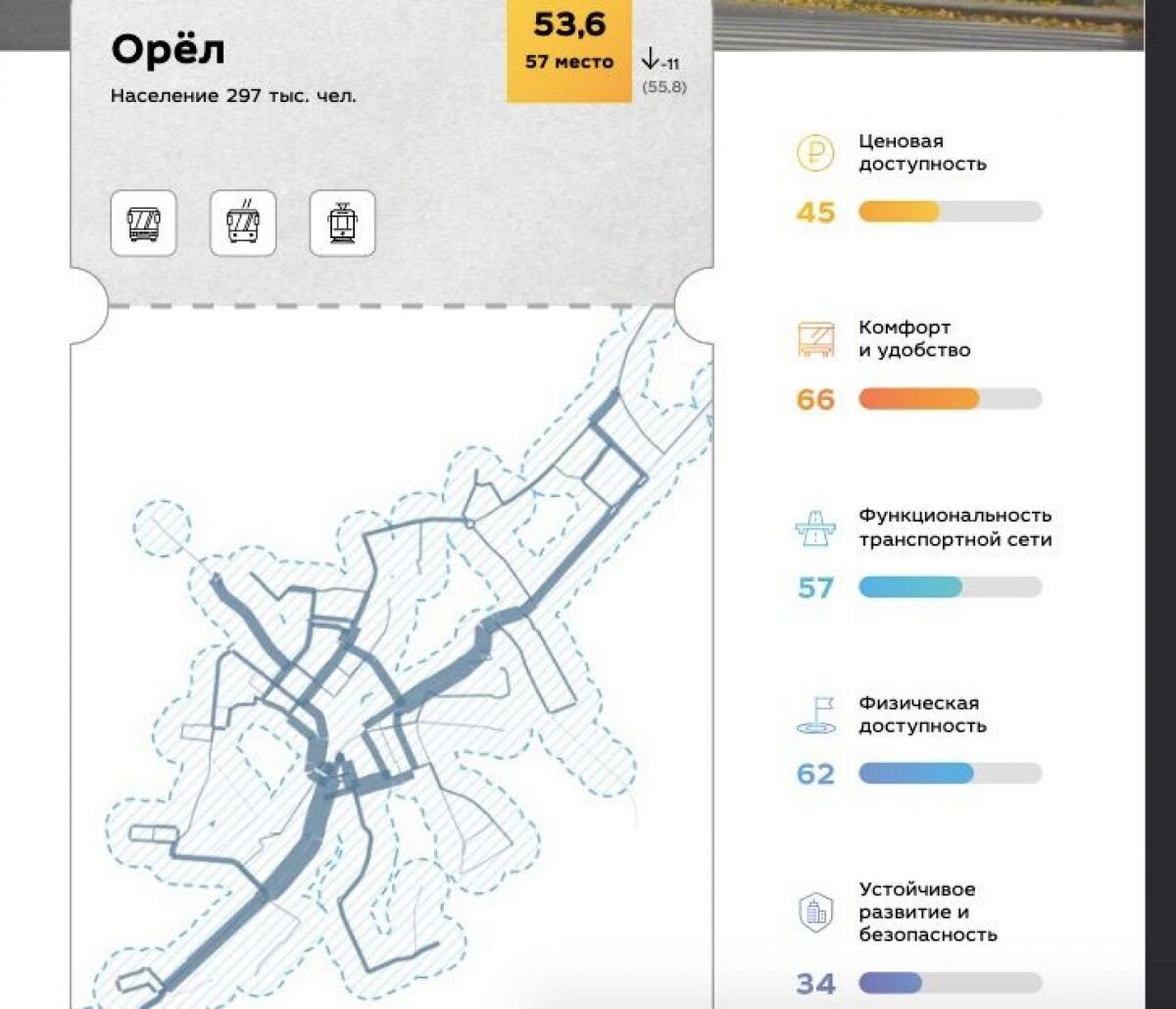 Орел занял 57 место из 100 в рейтинге качества общественного транспорта |  «Орловские новости» | Дзен