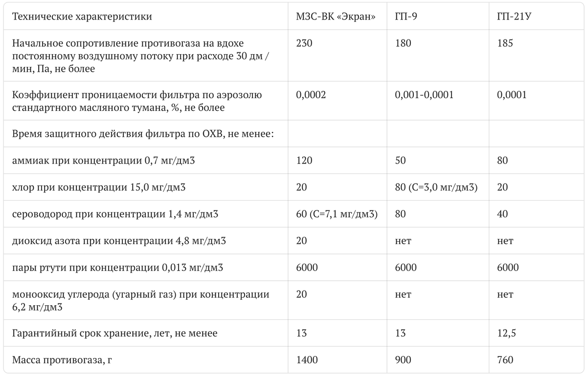 характеристики гражданских противогазов