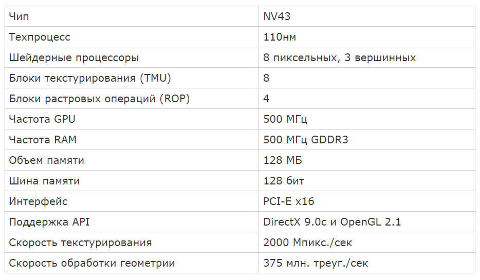 Технические характеристики видеокарты GeForce 6600 GT на чипе NV43 (фото из сети).