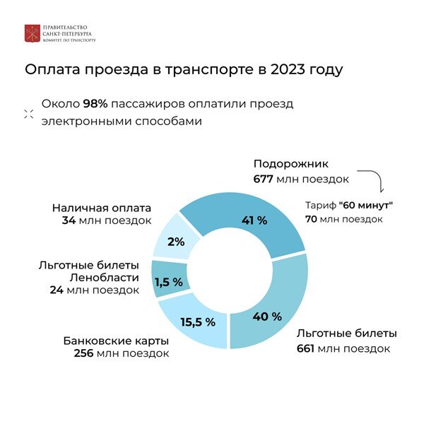    Оплата проезда в транспорте в 2023 году. Автор фото: Пресс-служба комитета по транспорту Петербурга