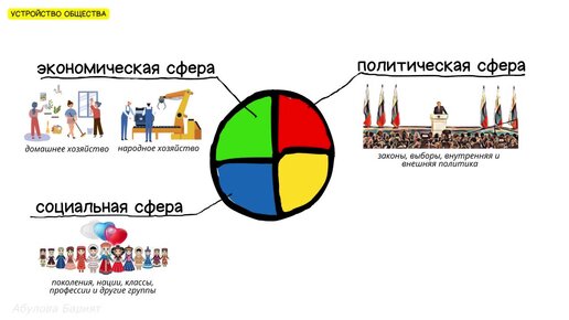 Устройство общественной жизни. Основные сферы жизни общества и их взаимодействие | Обществознание 6 класс