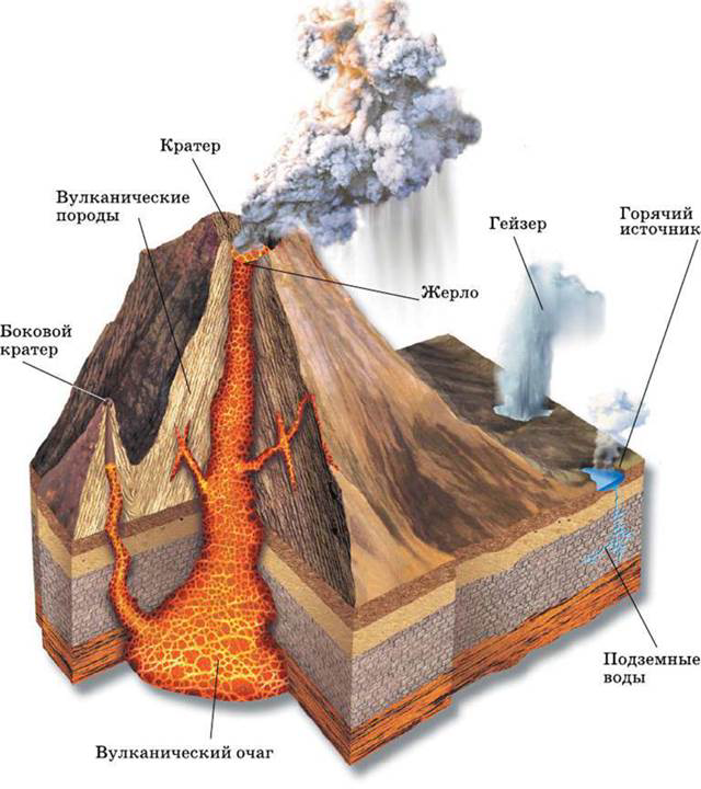 Состав гейзеров. Строение вулкана( очаг, жерло, кратер. Строение вулкана Везувий. Строение вулкана и гейзера. Щитовой вулкан строение.