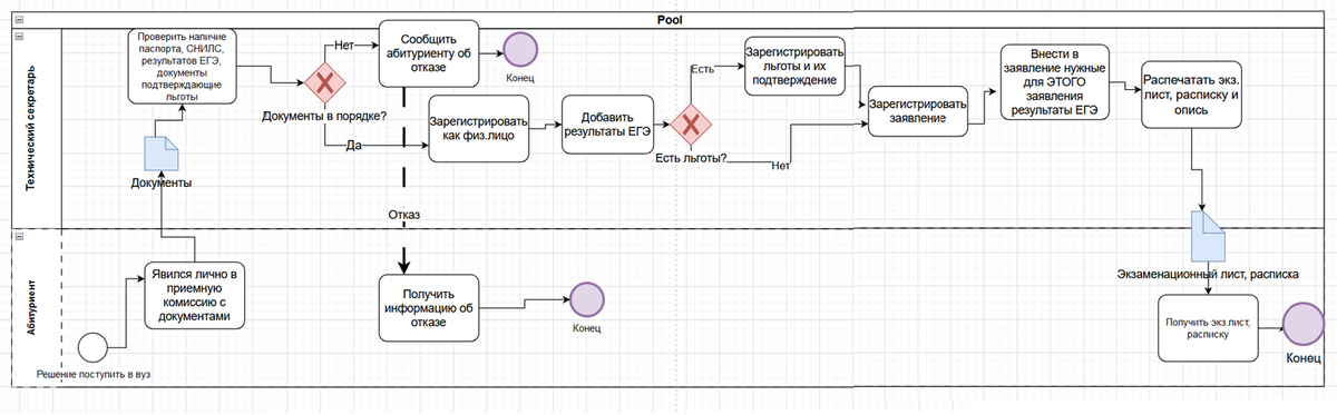 Рис.2. Уточнение процесса в BPMN 2.0