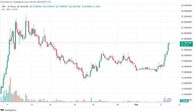 4-часовой свечной график ENS/USD. Источник: TradingView