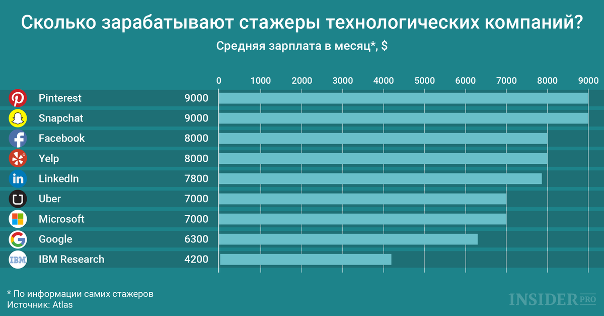 Сколько получают в айти. Зарплата. Сколько зарабатывает. Средняя зарплата. Сколько зарабатывает в месяц.