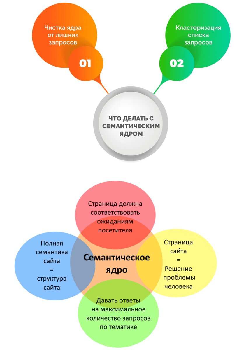 Что такое семантическое ядро? | Мир и суперреклама | Дзен