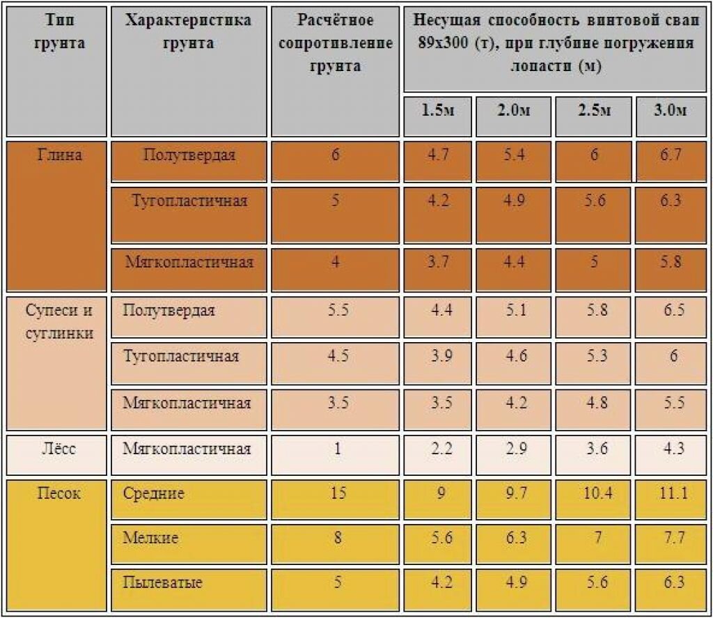 Фундаменты несущая способность грунтов