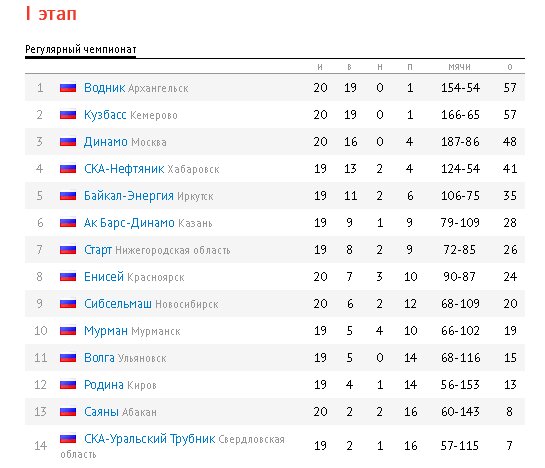 Словакия экстралига хоккей турнирная таблица