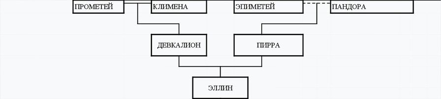 Генеалогия эллинов.