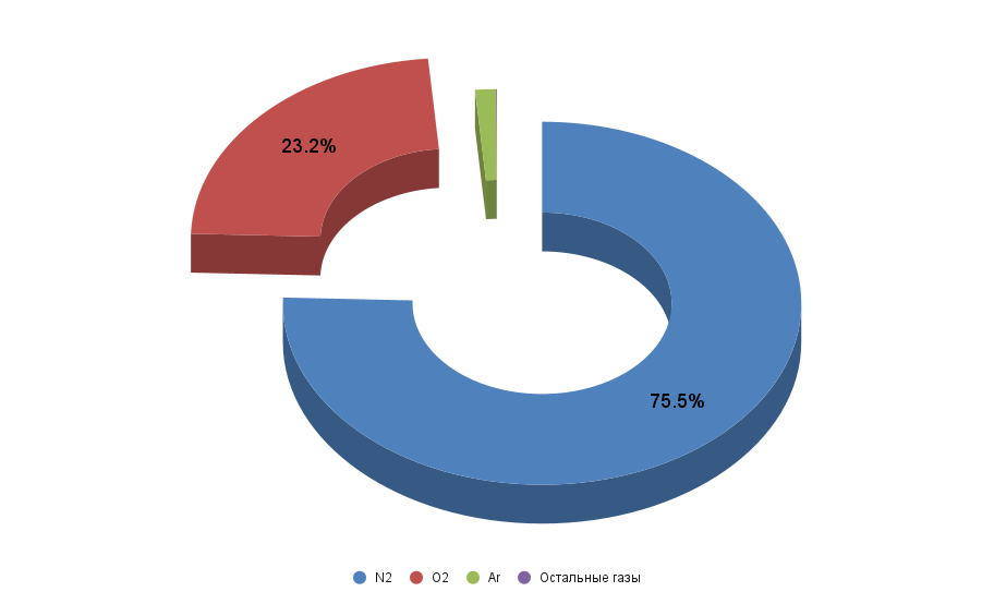 Состав воздуха по массе