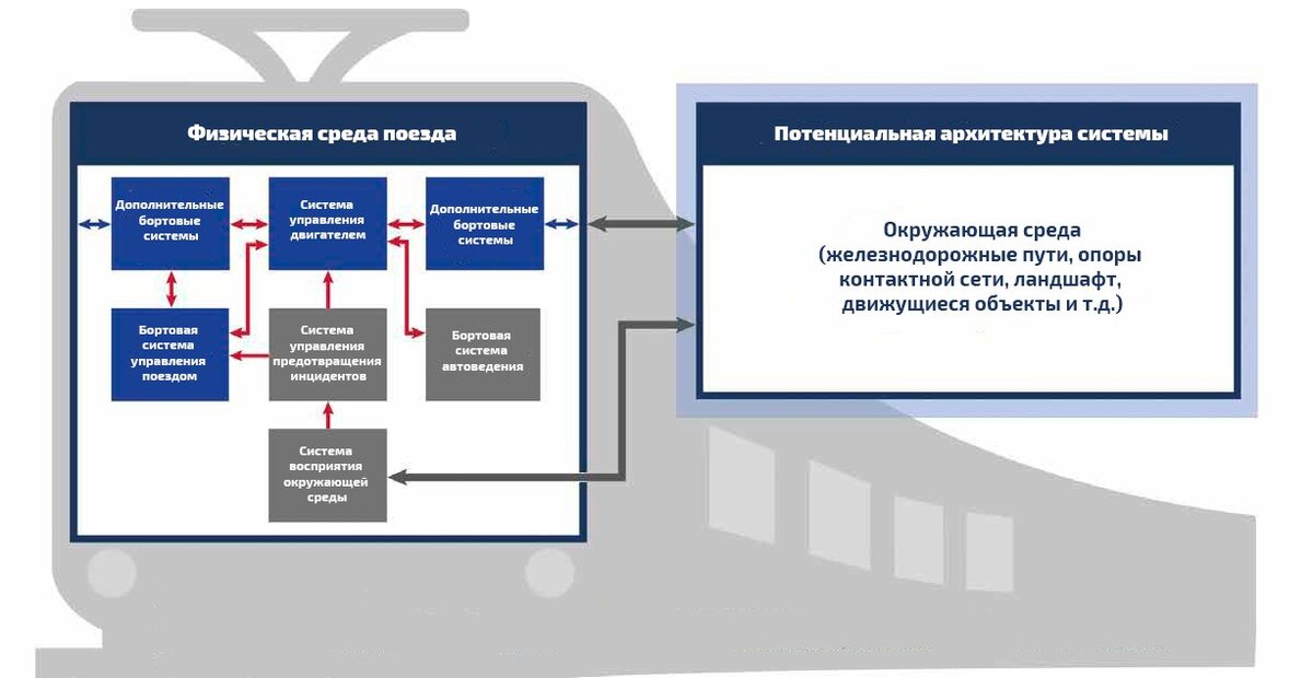 Замкнутый контур взаимодействия подсистем поезда с окружающей средой в среде моделирования dSPACE. Источник: dSPACE
