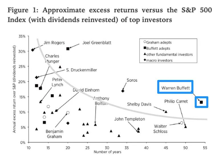 Доходности наиболее успешных инвесторов сверх индекса S&P500 (в % годовых) и число лет их инвестиций