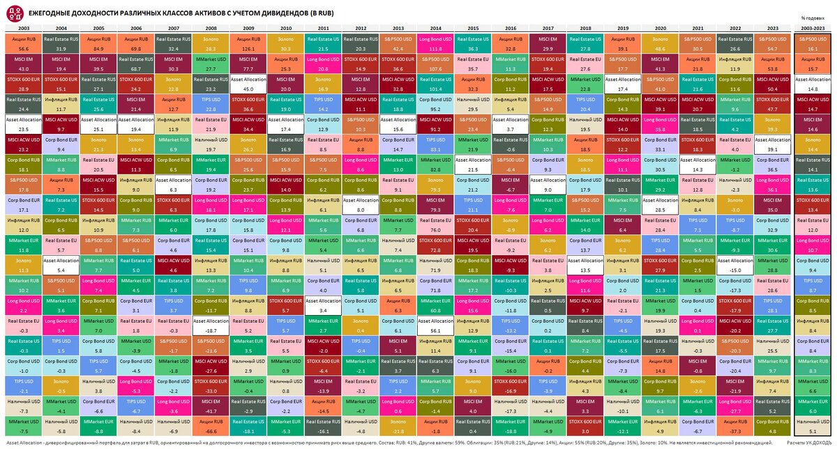 Доходности различных классов активов в рублях за каждый год в 2003-2023гг и за весь период в % годовых