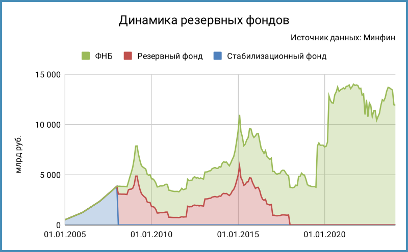 Динамика резервных фондов в рублях.