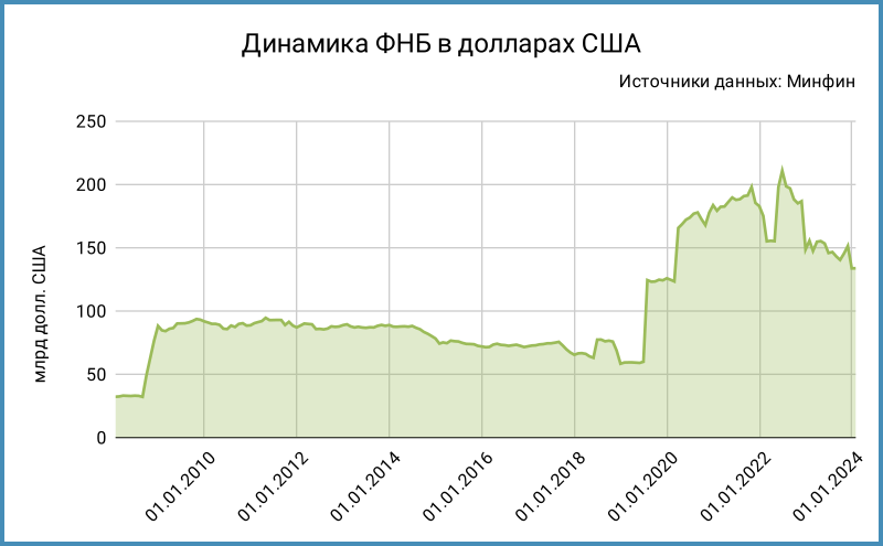 Динамика ФНБ в долл. США.