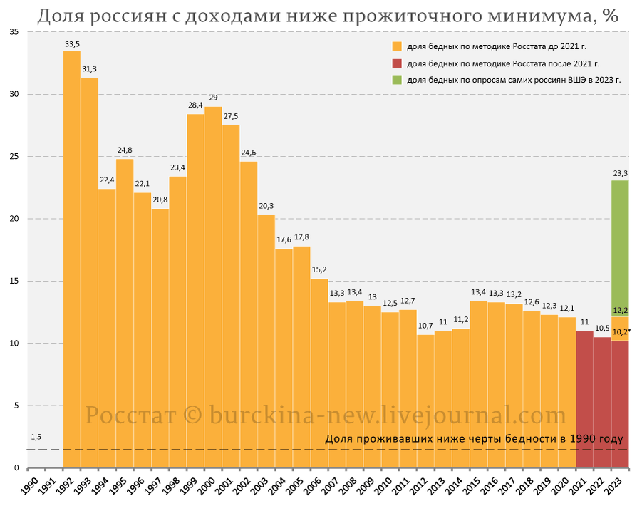 Доходы населения России — Википедия