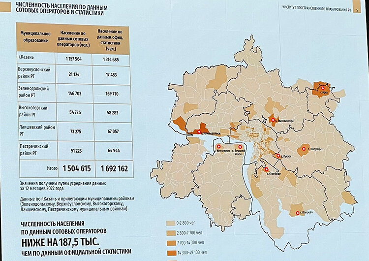    Число жителей Казанской агломерации, по данным сотовых операторов, ниже статистических на 187,5 тыс. человек и составляет 1,69 млн человек