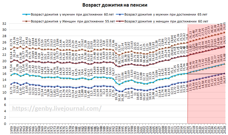 Периоды дожития по годам. Возраст дожития по годам.